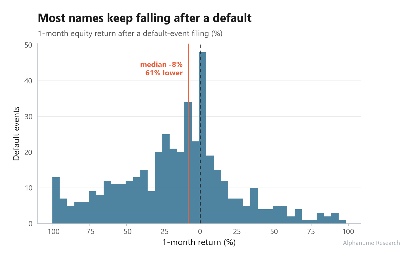 Corporate Default Events — 1-month return distribution