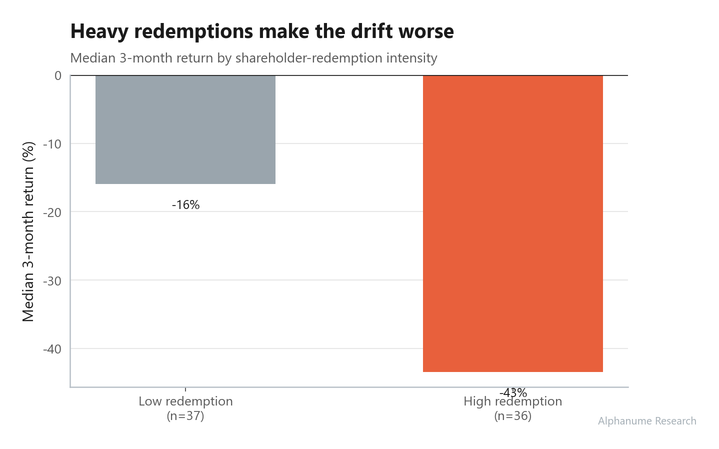 De-SPAC Events — 3-month return by redemption intensity