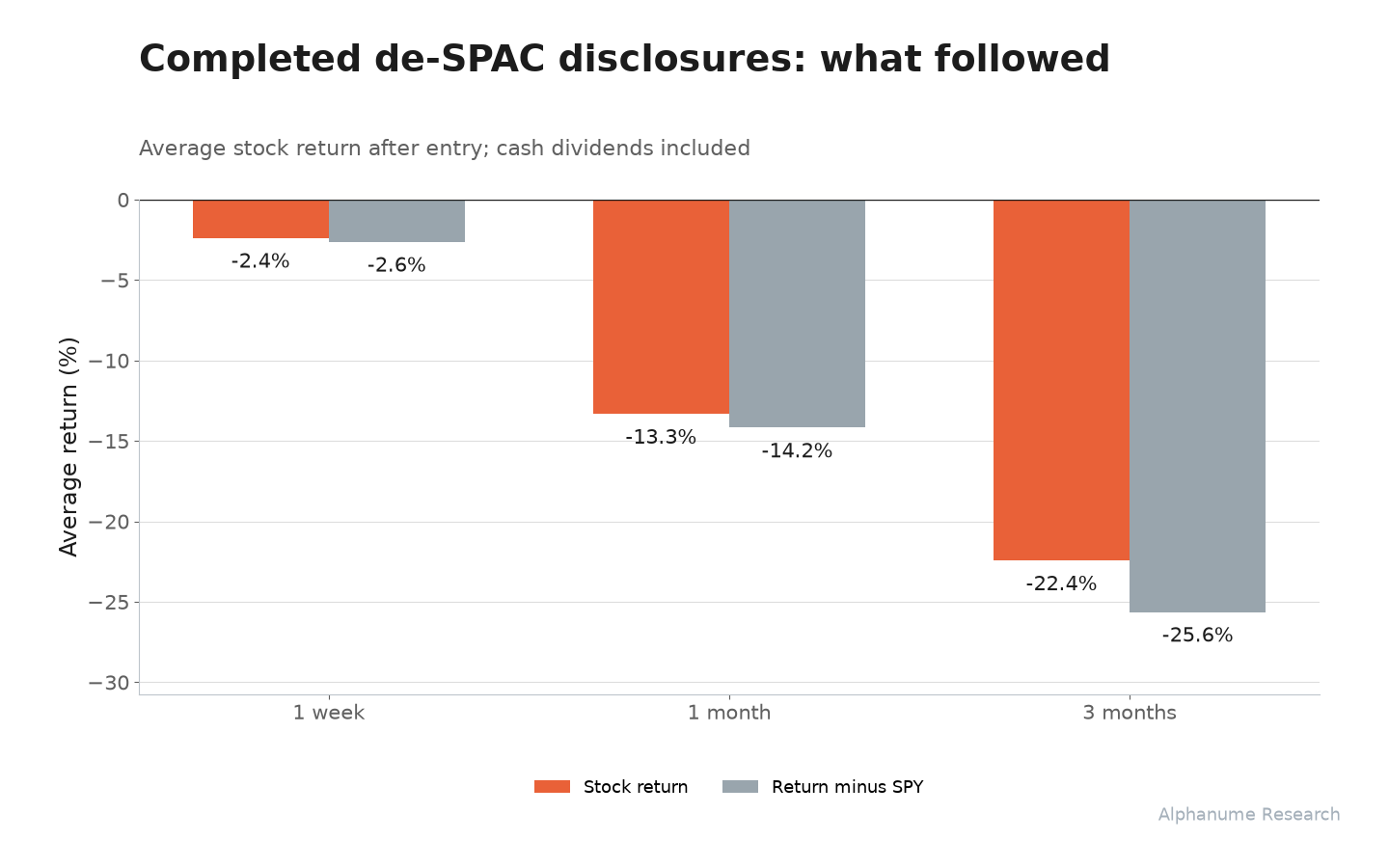 Enriched De-SPAC Events: Average forward returns, absolute and relative to SPY