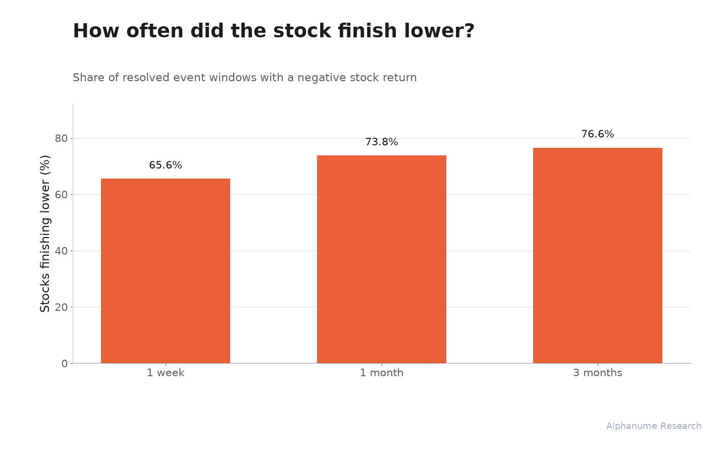 Enriched De-SPAC Events: Share of stocks lower at each holding period