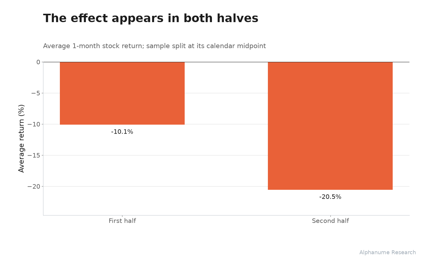 Enriched De-SPAC Events: Average 1-month return in each half of the sample
