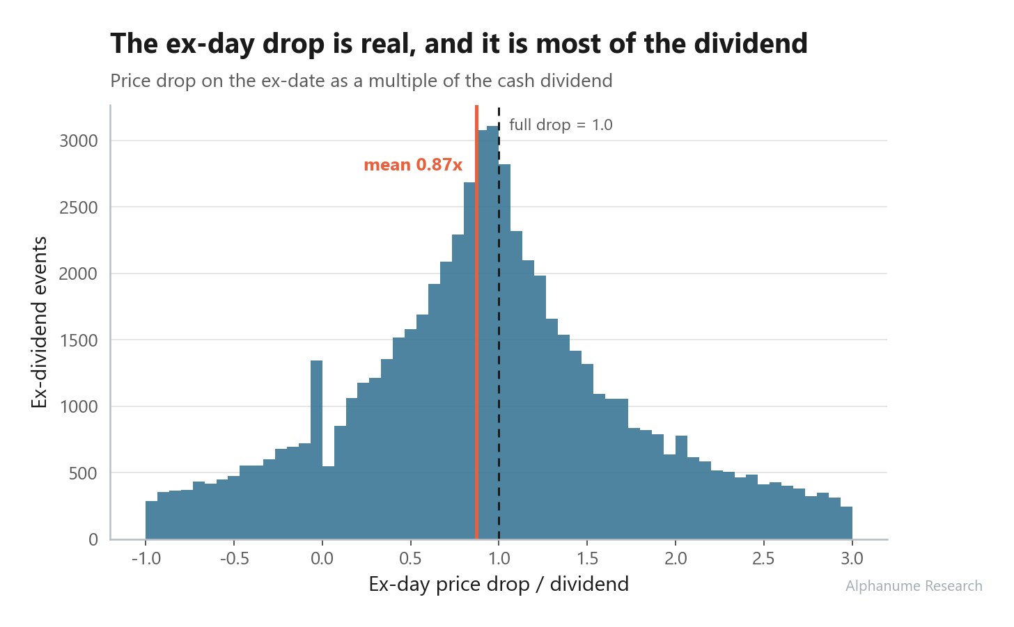 Dividend Capture — Ex-day drop ratio distribution