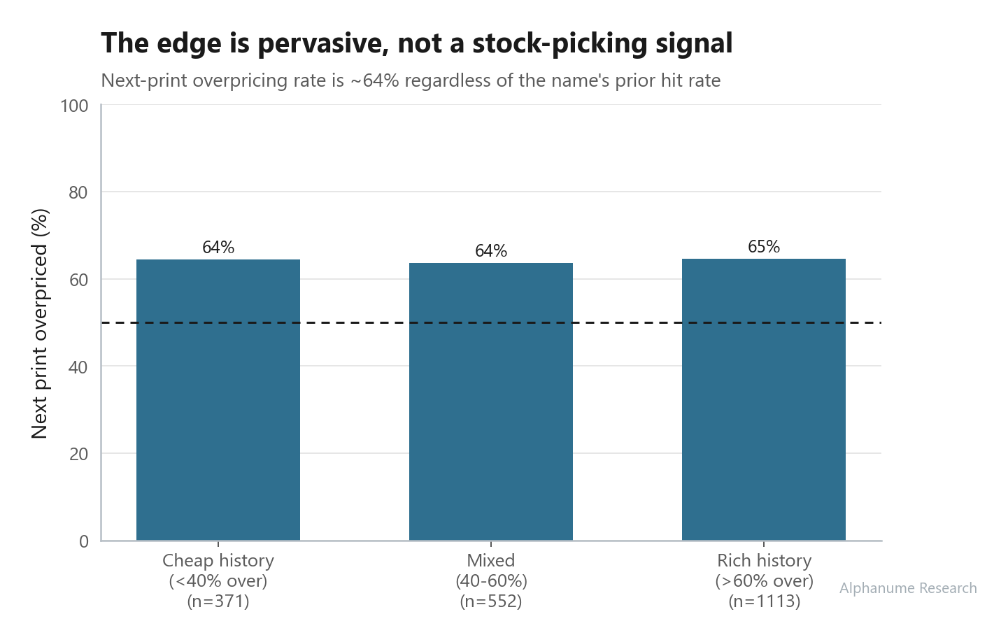 Earnings Implied vs Realized — Overpricing rate by prior track record