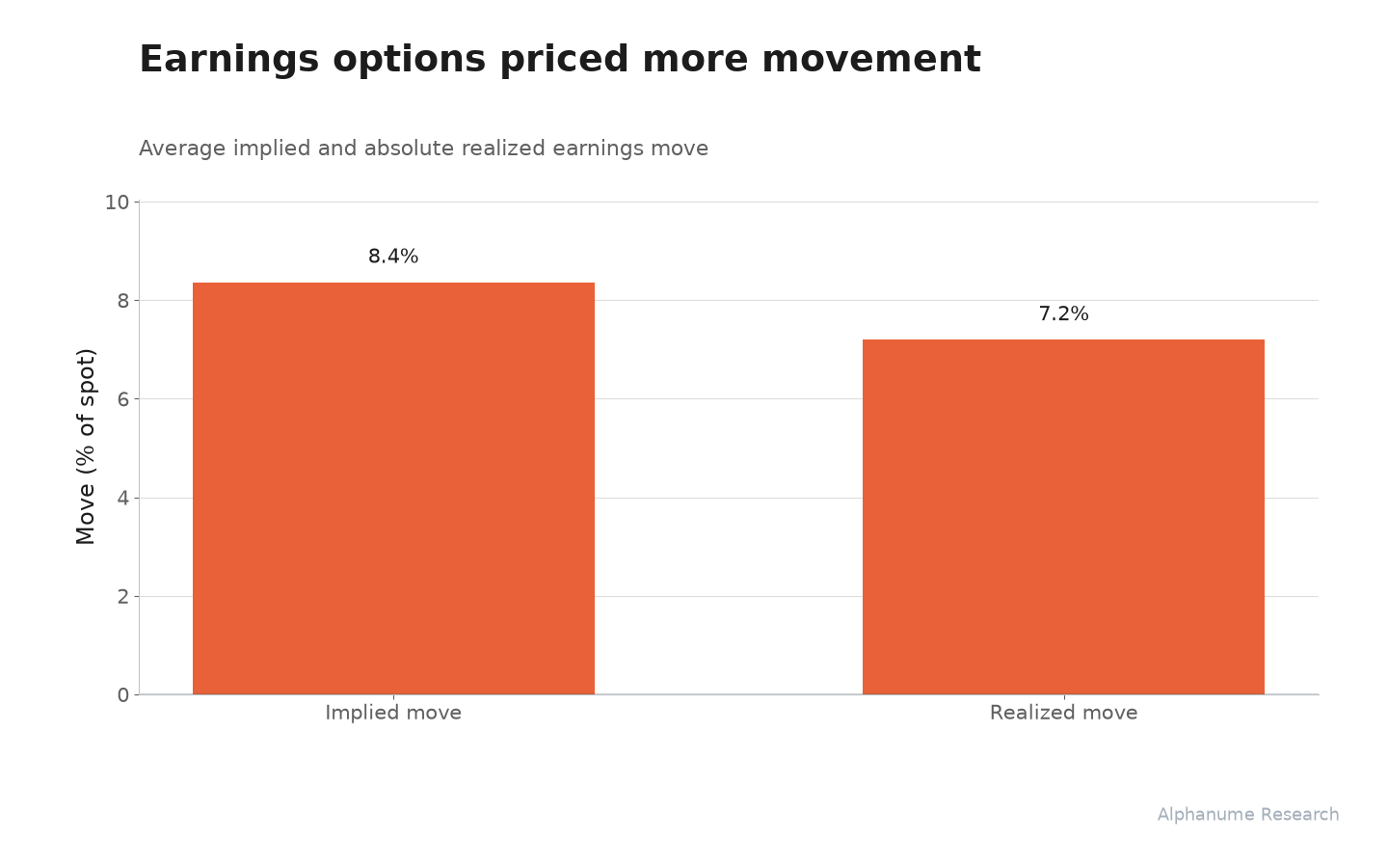 Earnings Implied vs Realized: Earnings options priced more movement