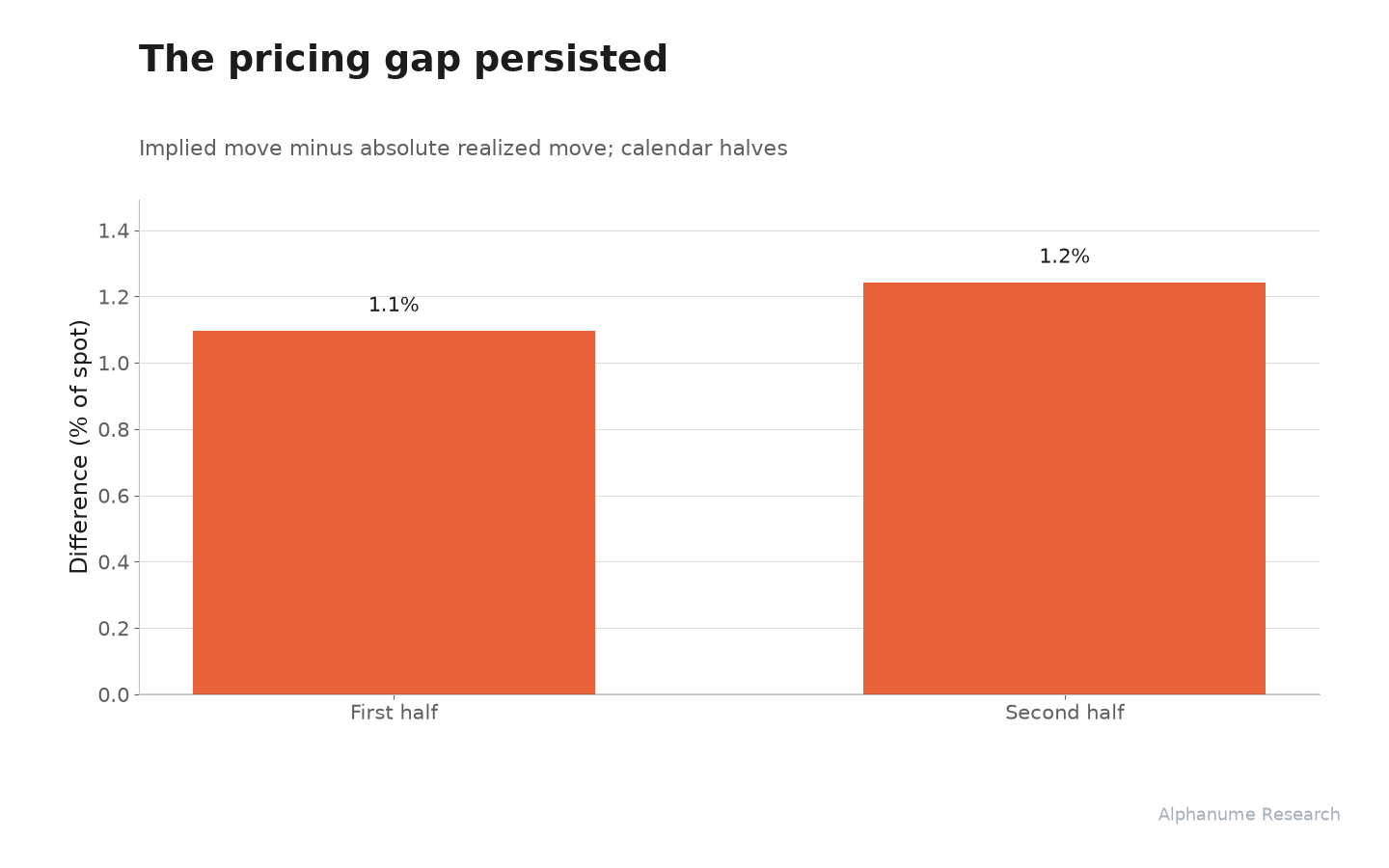 Earnings Implied vs Realized: The pricing gap persisted