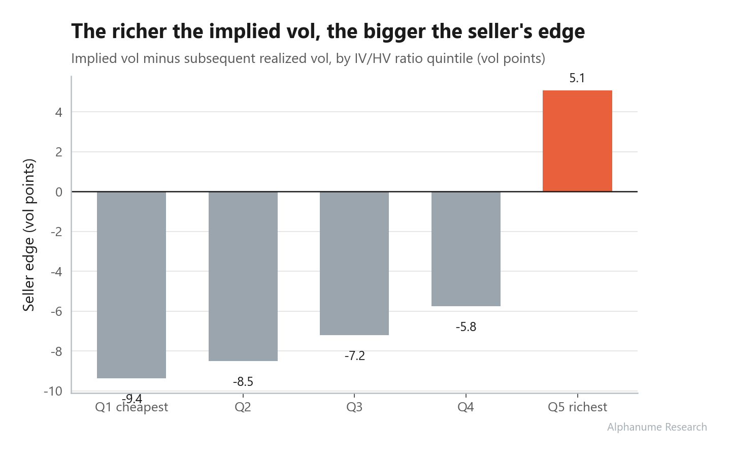 IV/HV Premium — Seller edge by IV/HV quintile