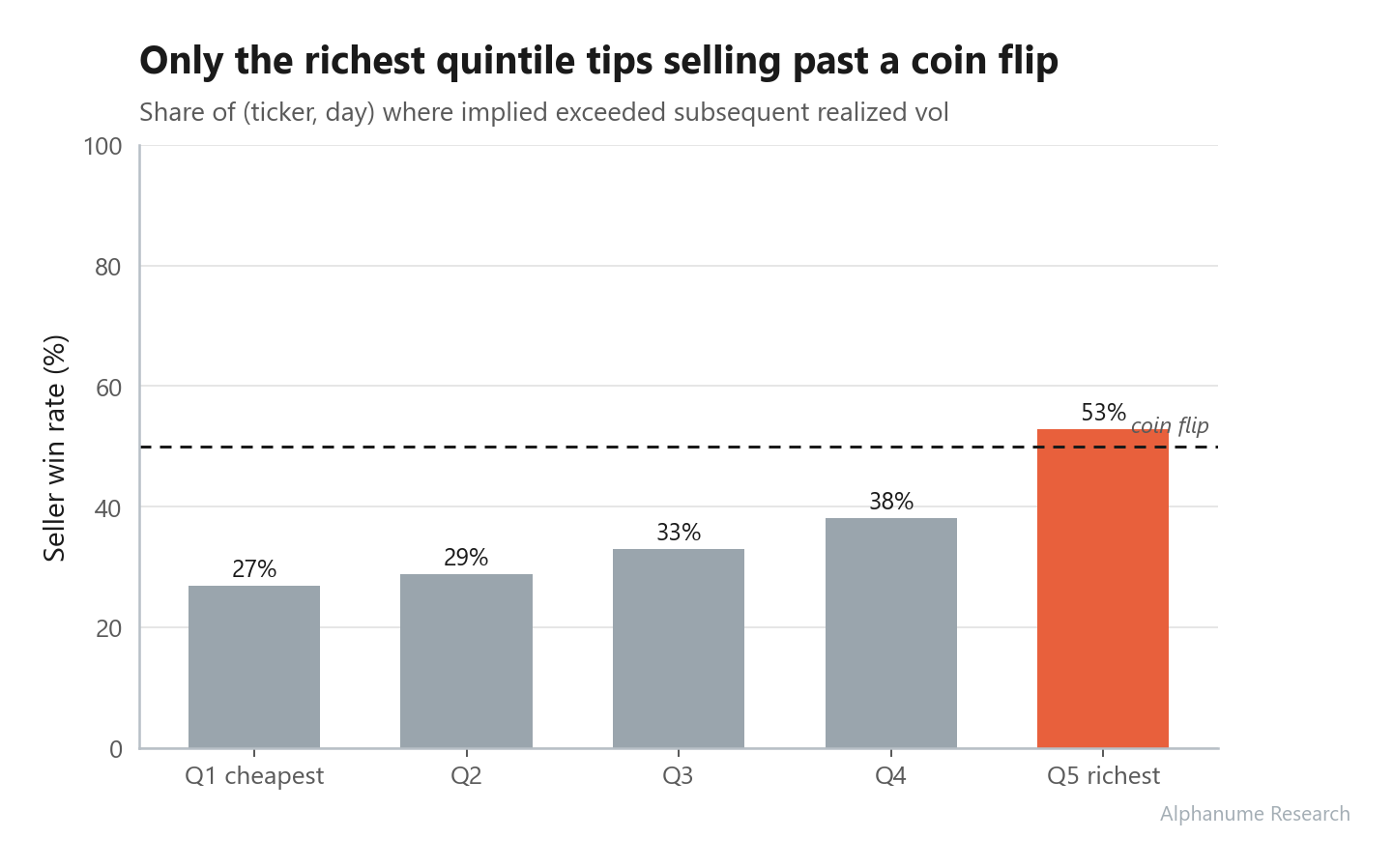 IV/HV Premium — Seller win rate by quintile