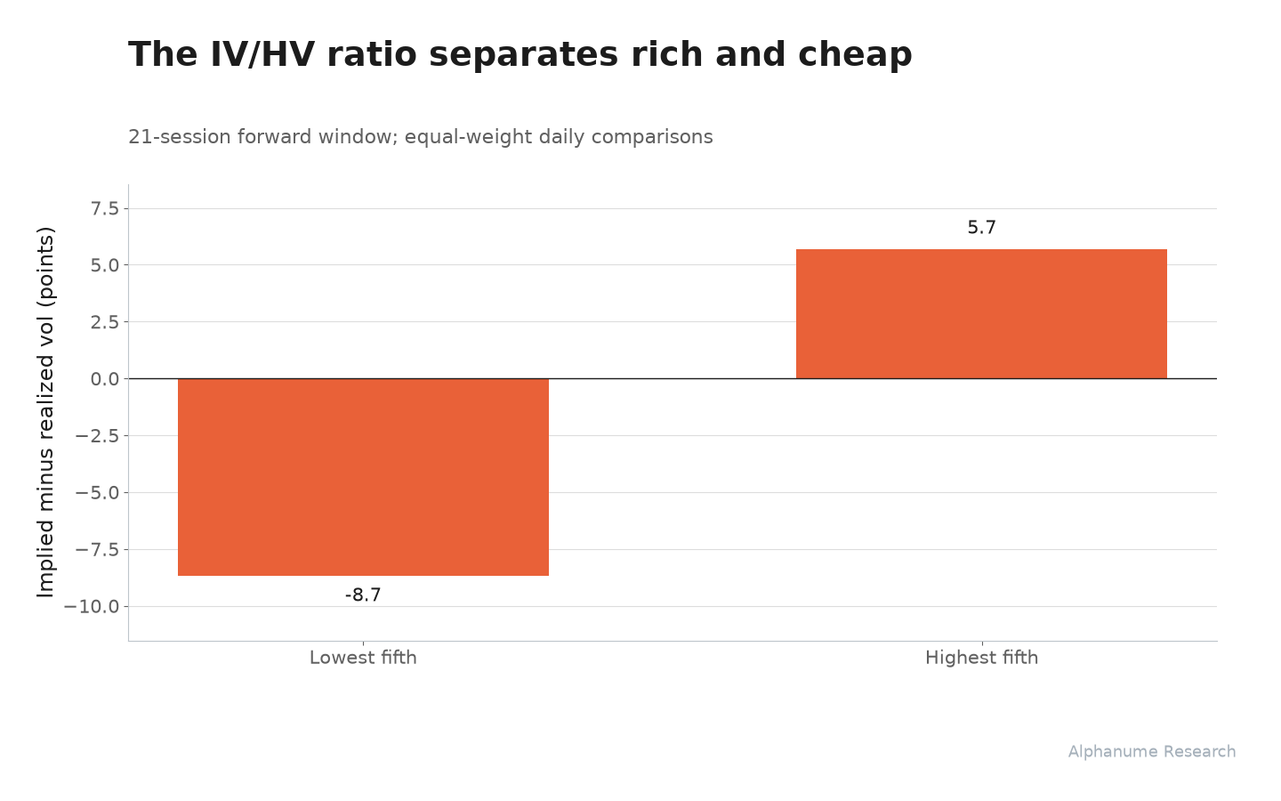 IV/HV Premium: The IV/HV ratio separates rich and cheap