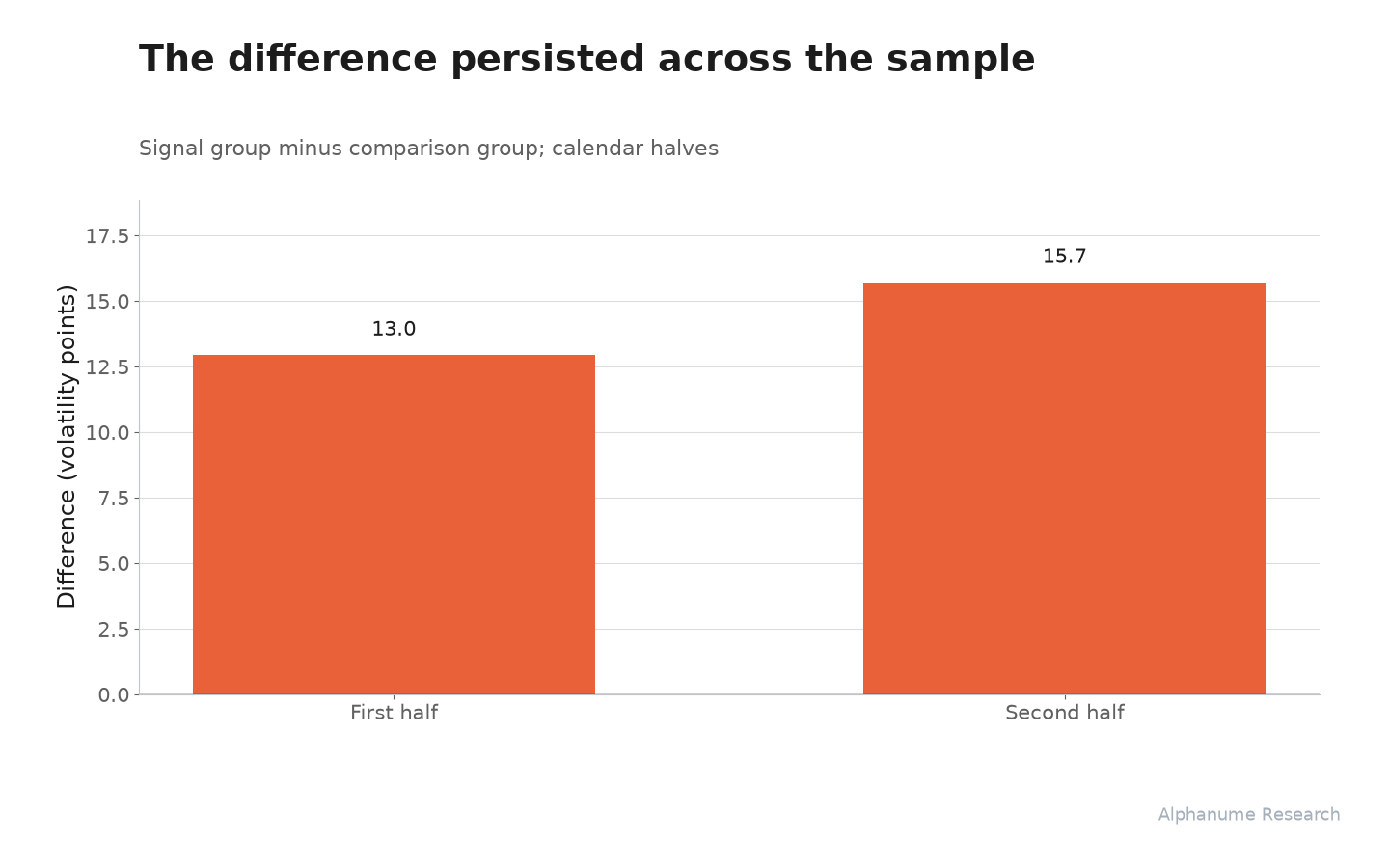 IV/HV Premium: The difference persisted across the sample