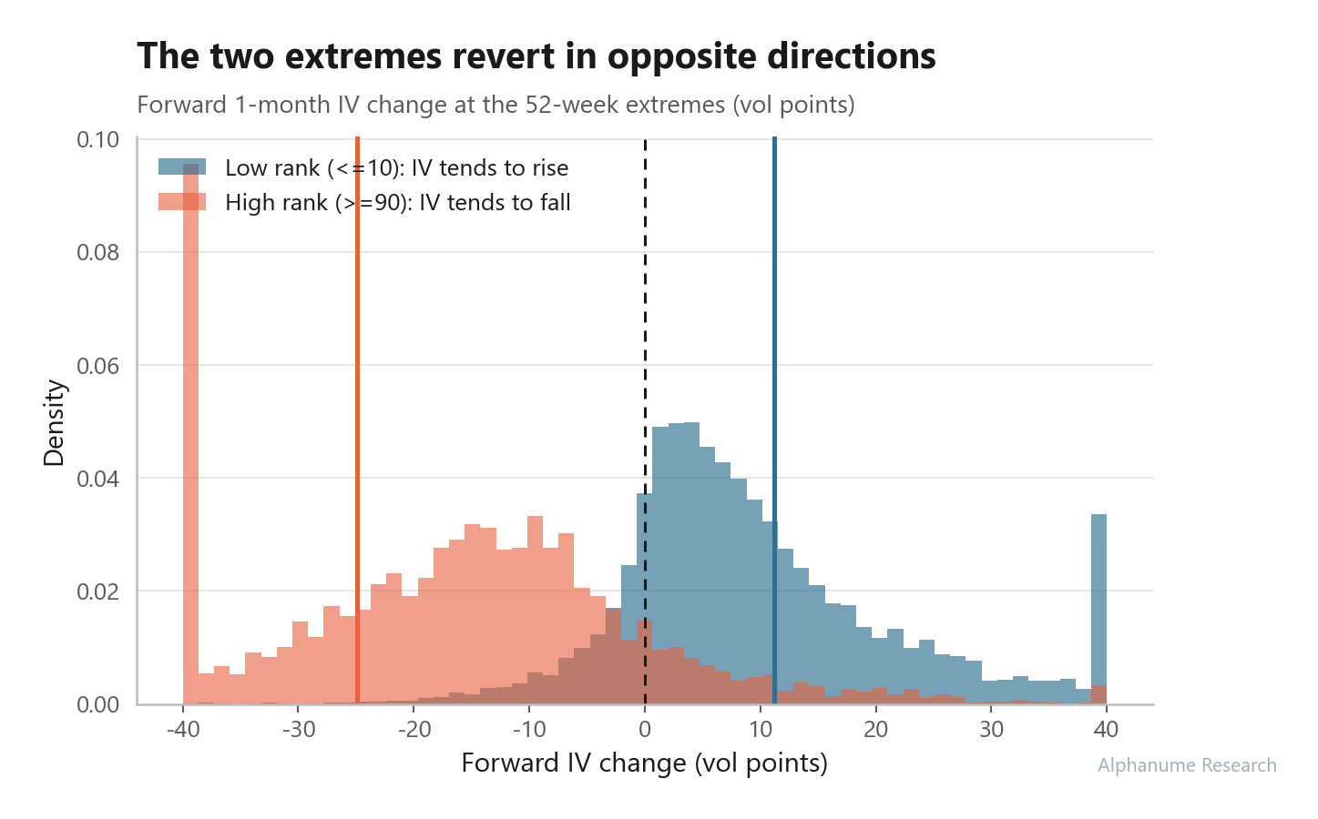 IV/HV Rank (52-Week) — Reversion at the two extremes