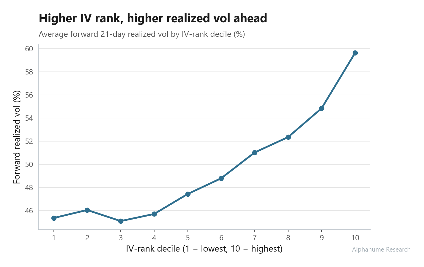 IV/HV Rank (52-Week) — Forward realized vol by decile