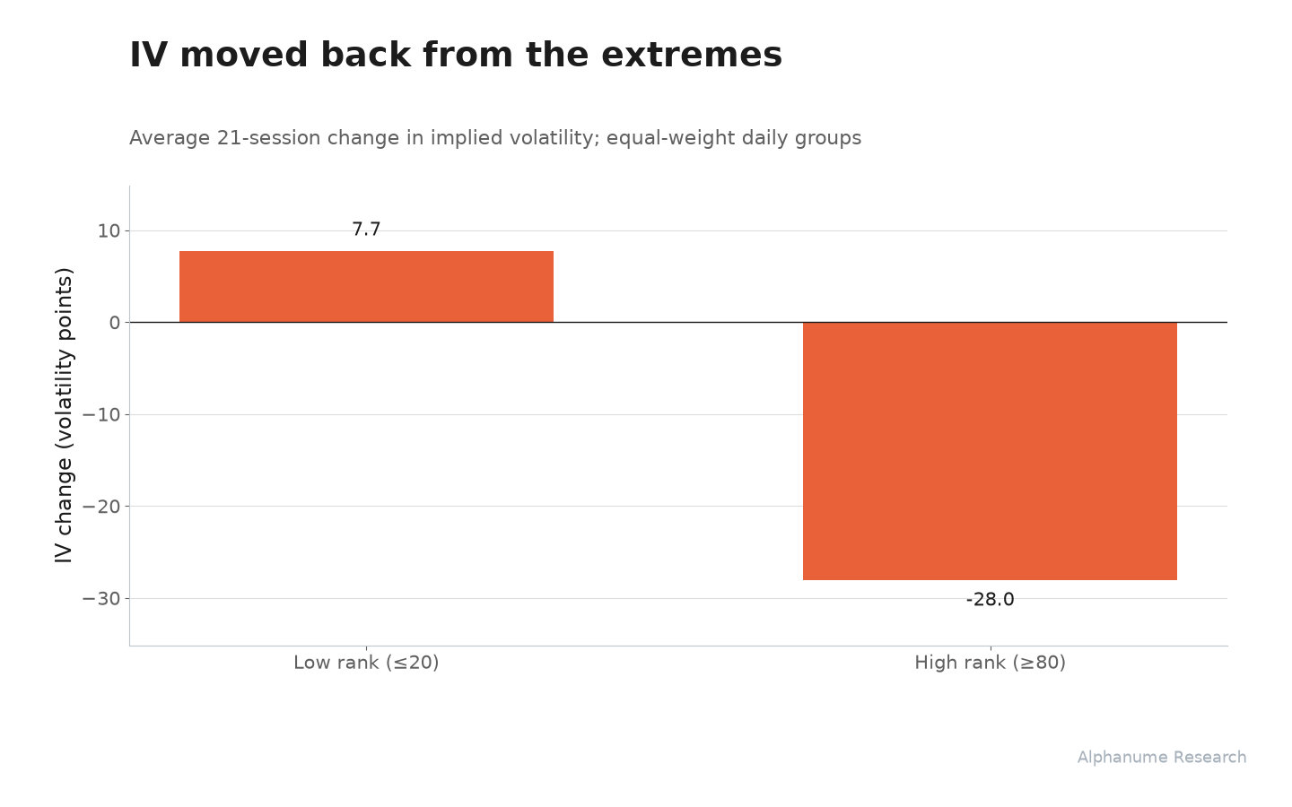 IV/HV Rank (52-Week): IV moved back from the extremes