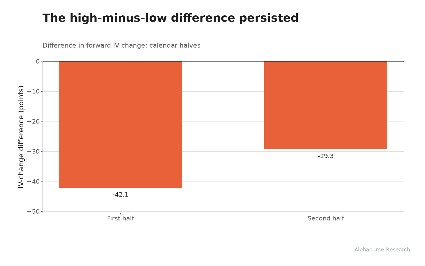 IV/HV Rank (52-Week): The high-minus-low difference persisted