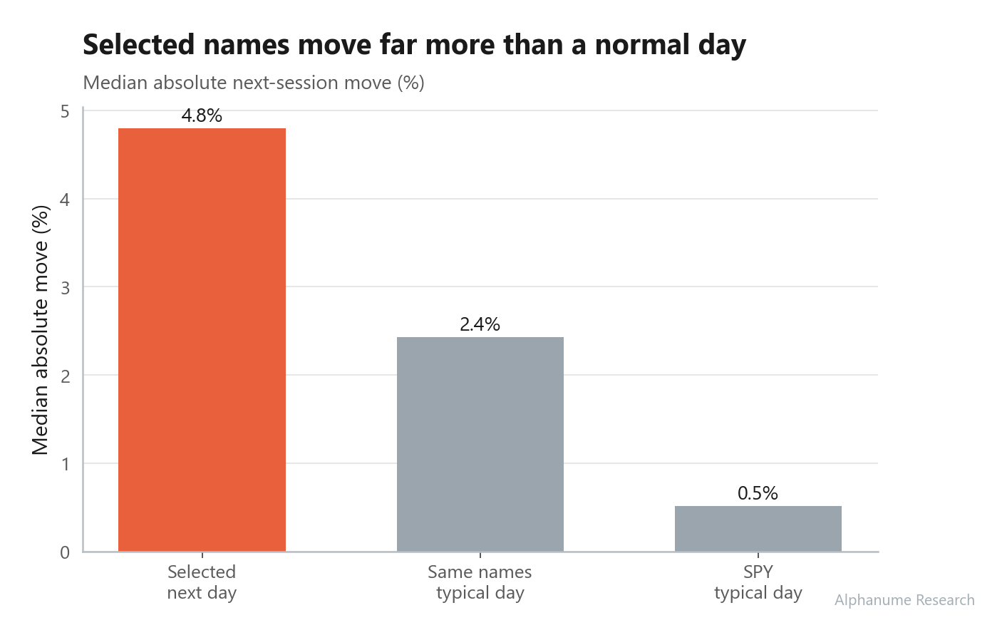 Next-Day Movers — Median absolute move comparison