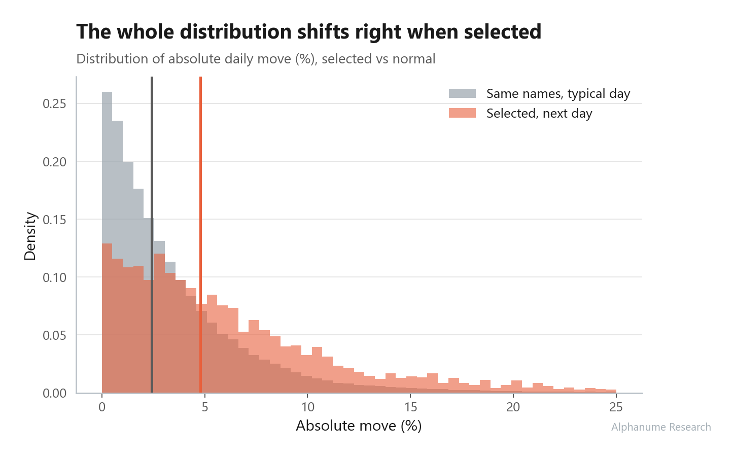 Next-Day Movers — Distribution shift, selected vs. normal