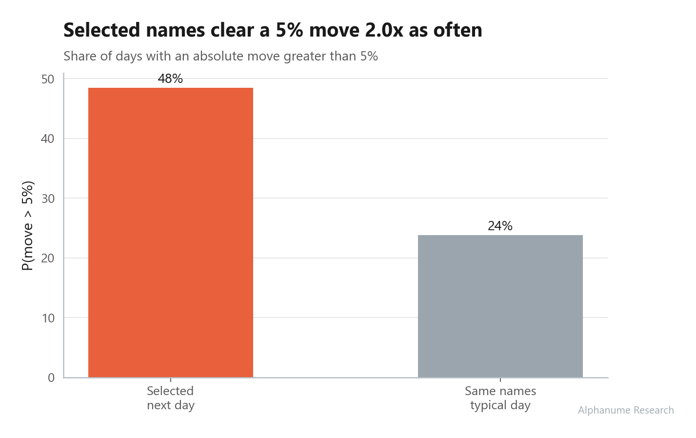 Next-Day Movers — Big-move hit rate