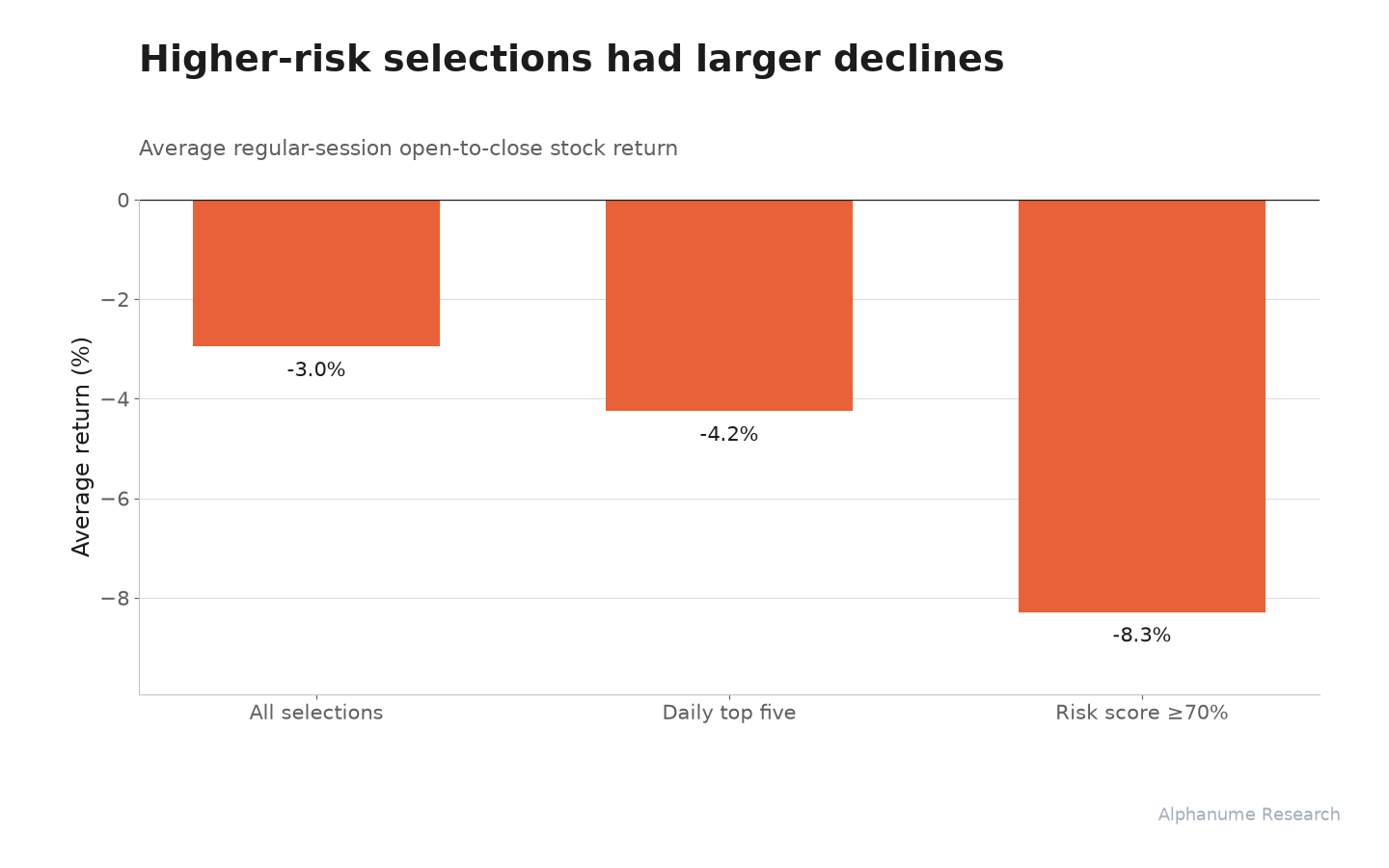 Pre-Market Drop Risk: Higher-risk selections had larger declines