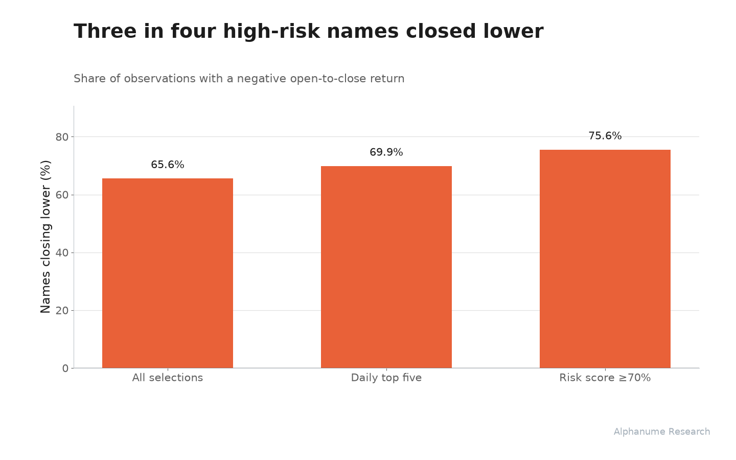 Pre-Market Drop Risk: Three in four high-risk names closed lower