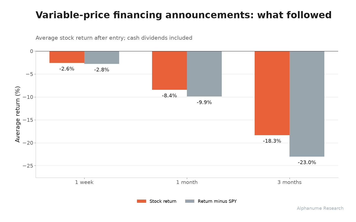 Toxic Financing: Average forward returns, absolute and relative to SPY