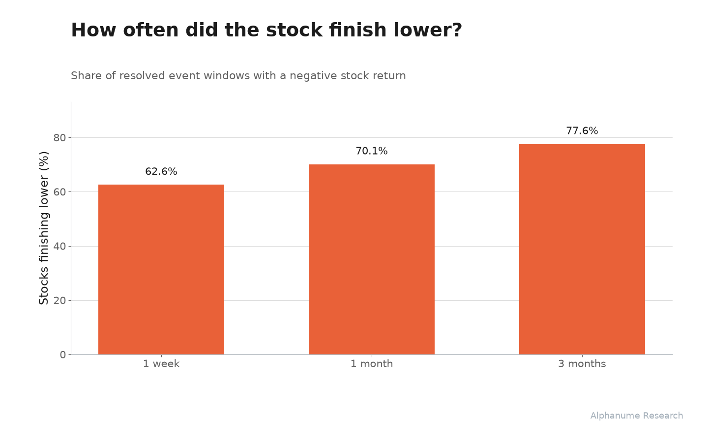 Toxic Financing: Share of stocks lower at each holding period