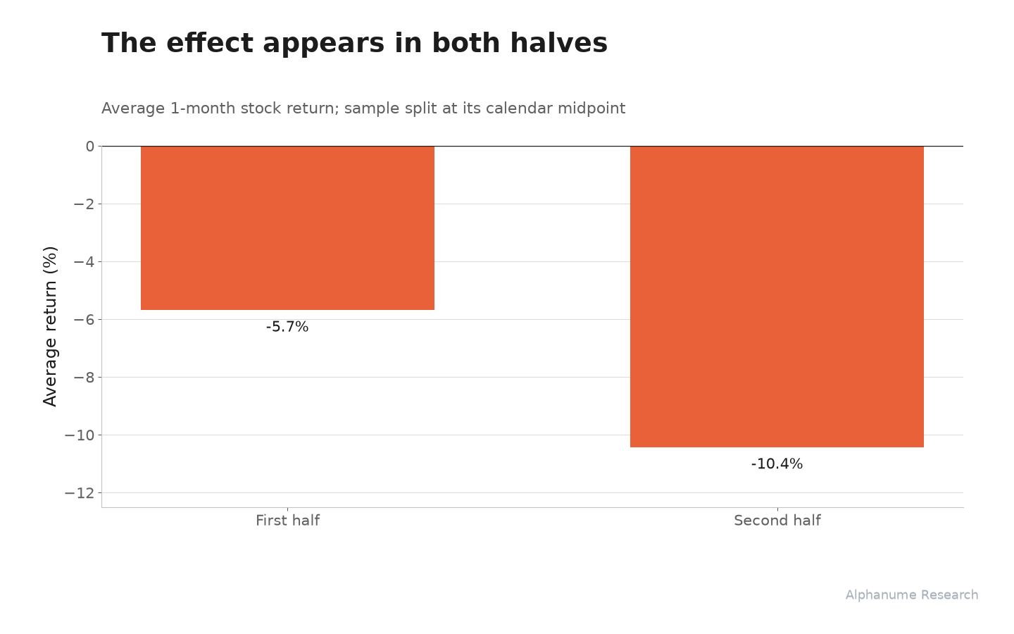 Toxic Financing: Average 1-month return in each half of the sample