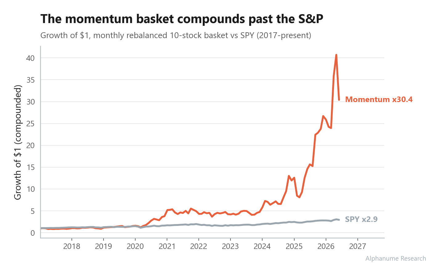 Quant Galore Momentum Index — Compounded equity curve vs. SPY