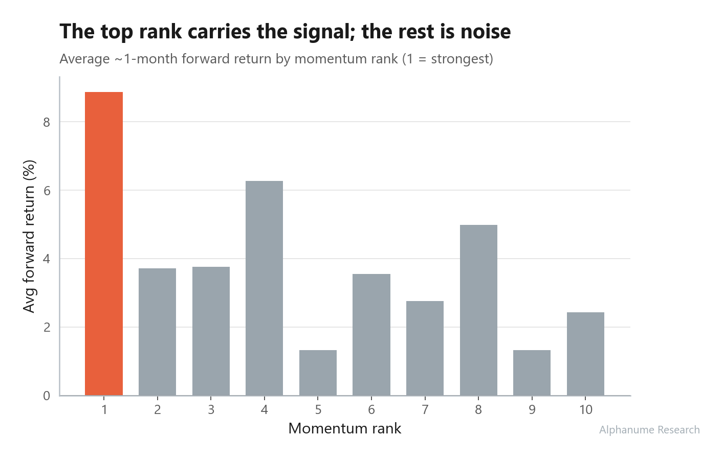 Quant Galore Momentum Index — Forward return by momentum rank
