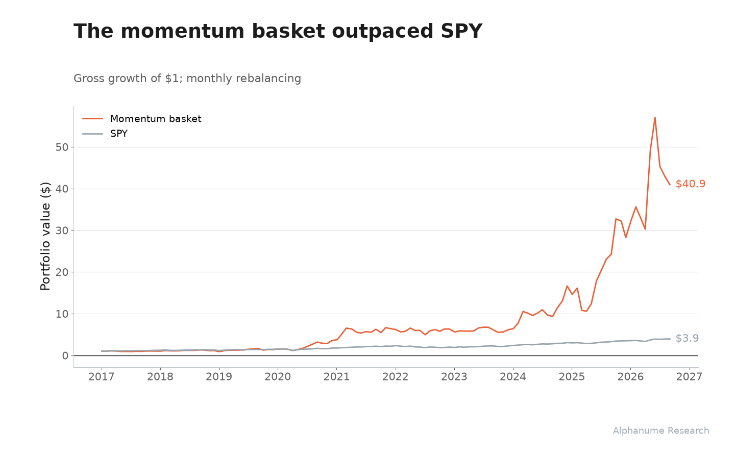 Quant Galore Momentum Index: Growth of $1 in the momentum basket and SPY