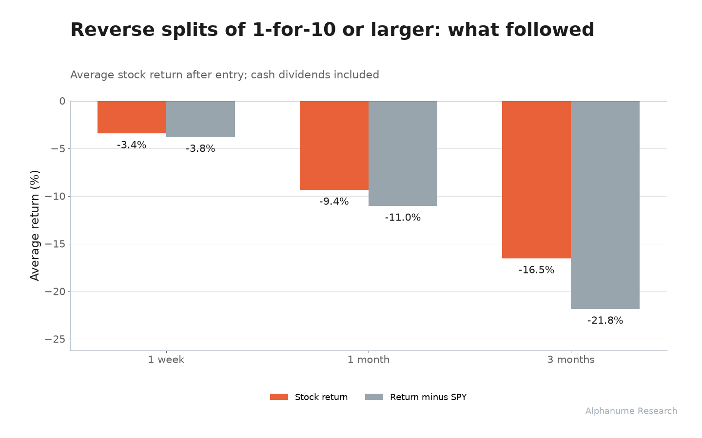 Enriched Reverse Splits: Average forward returns, absolute and relative to SPY