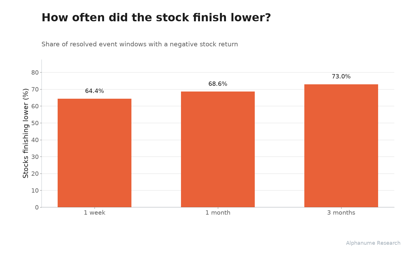 Enriched Reverse Splits: Share of stocks lower at each holding period