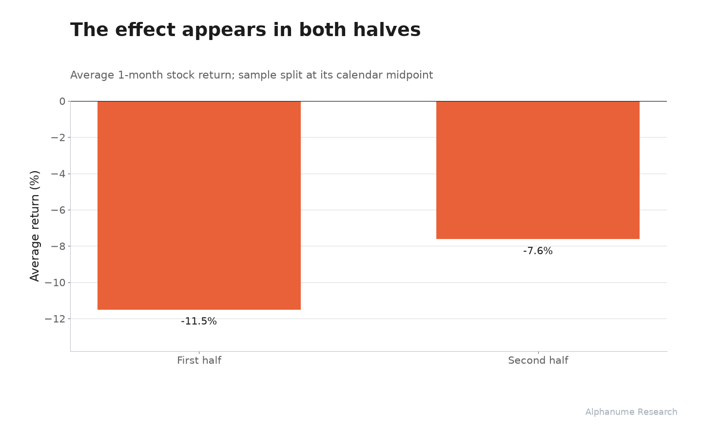 Enriched Reverse Splits: Average 1-month return in each half of the sample