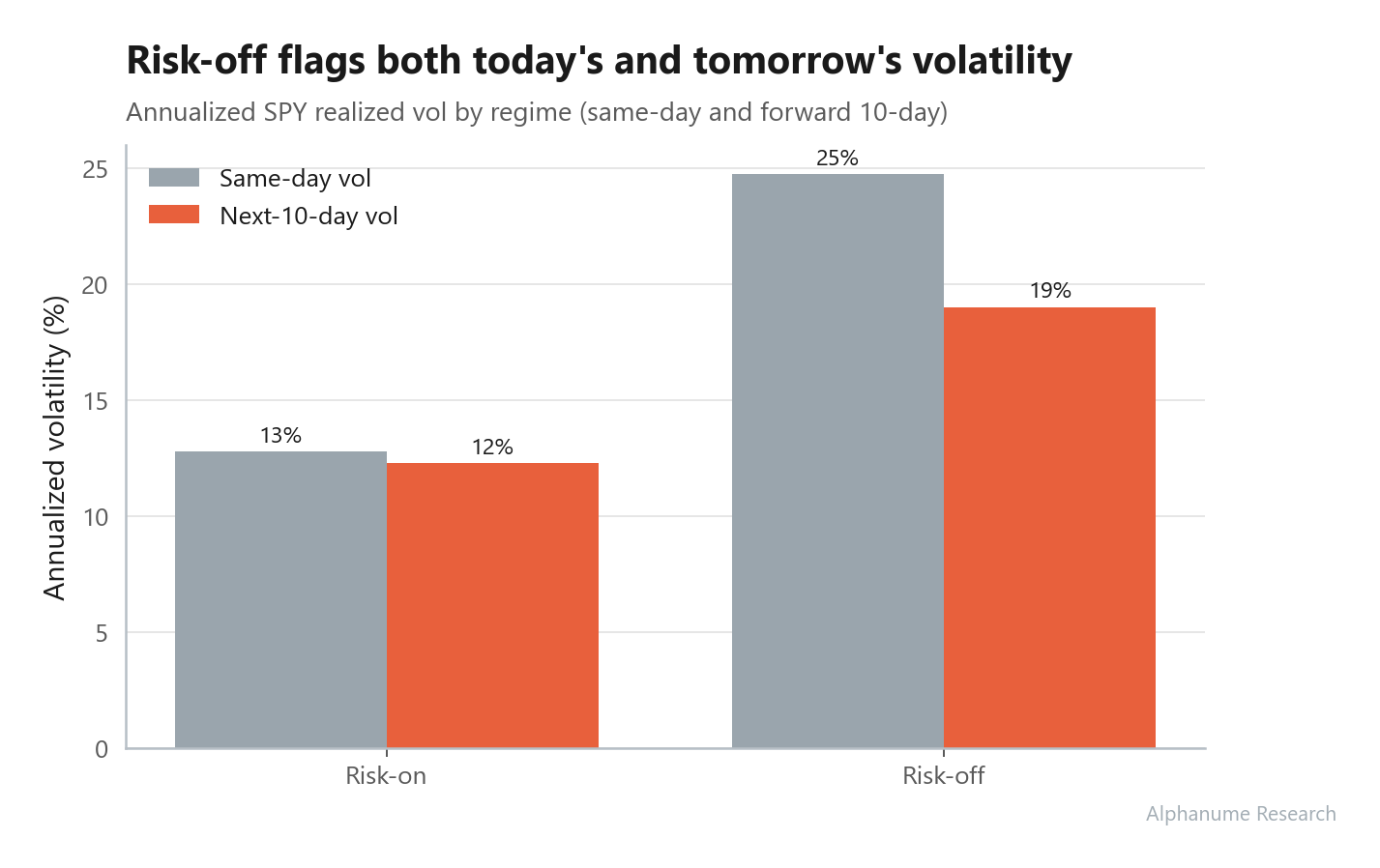 S&P 500 Risk Regime — Realized vol by regime, same-day and forward