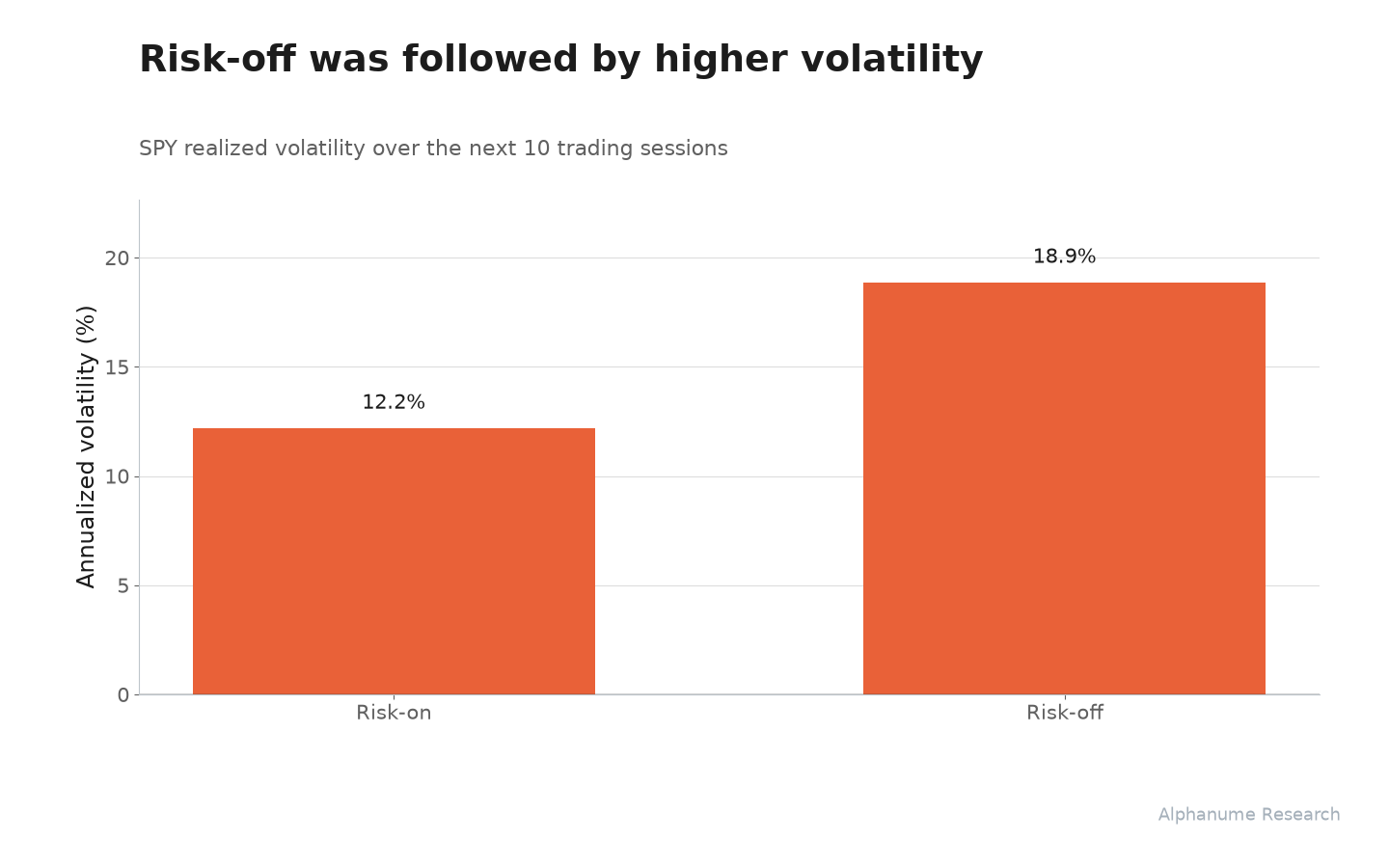 S&P 500 Risk Regime: Risk-off was followed by higher volatility