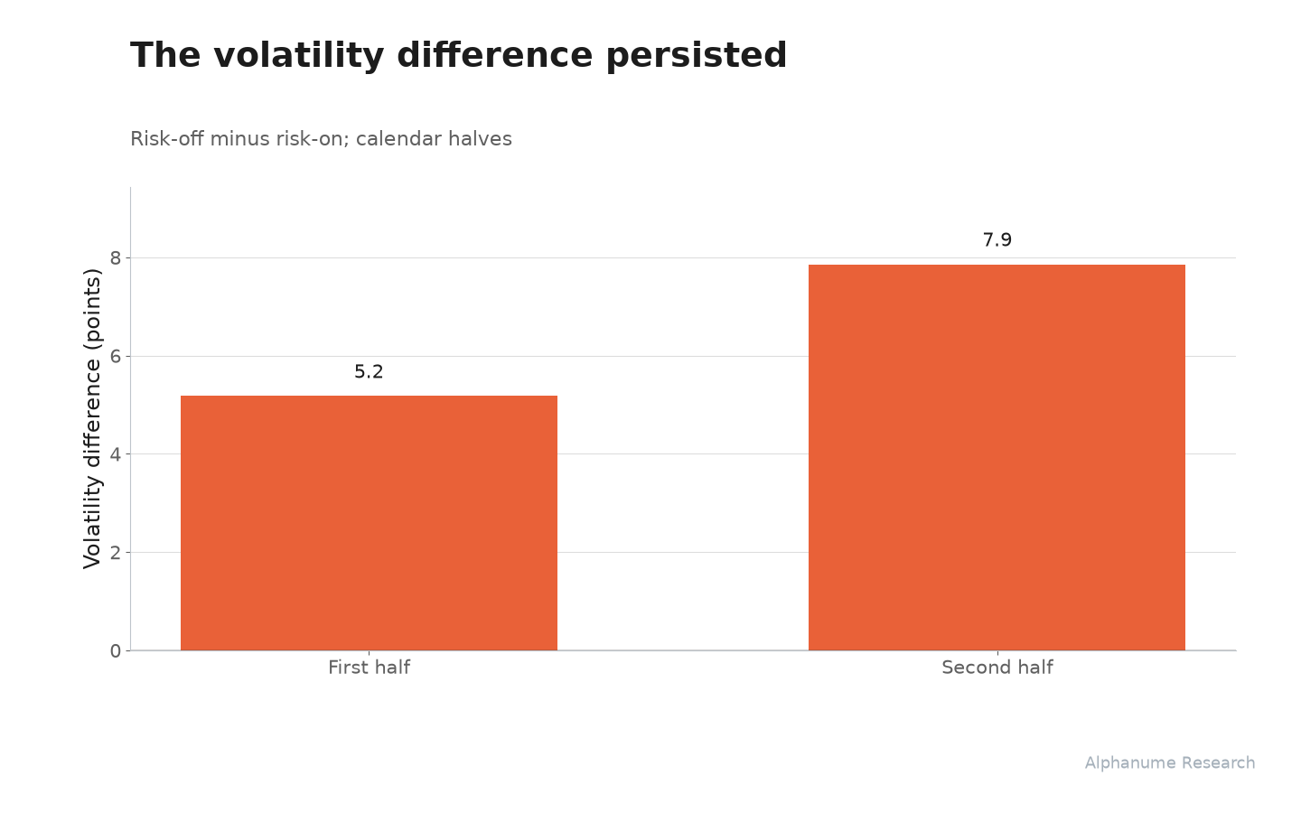 S&P 500 Risk Regime: The volatility difference persisted