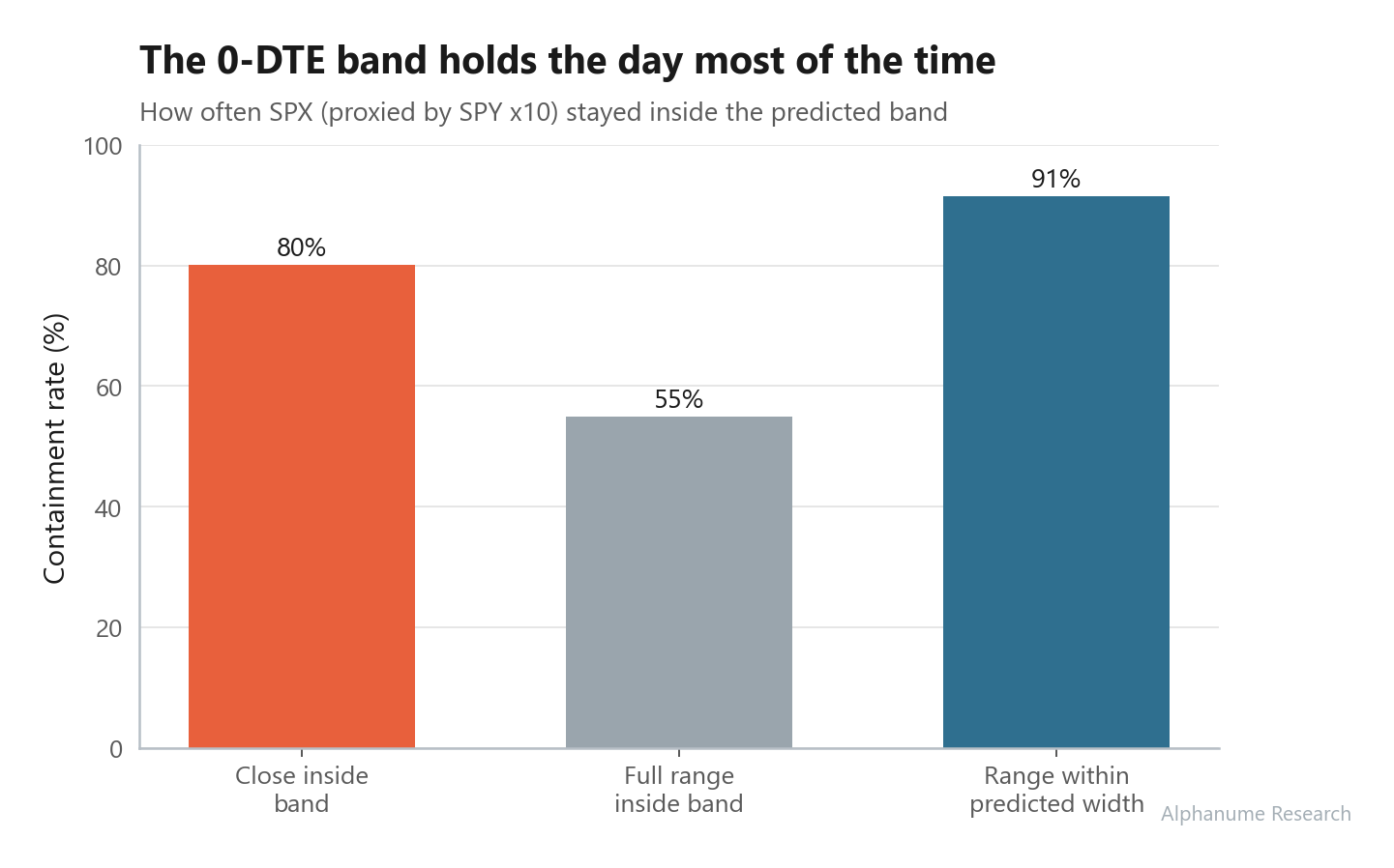 S&P 500 0-DTE Strike Band — Containment rates
