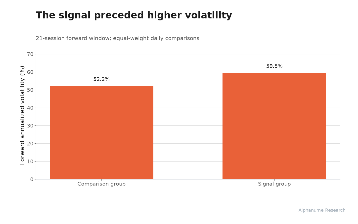 Vol-of-Vol Index: The signal preceded higher volatility