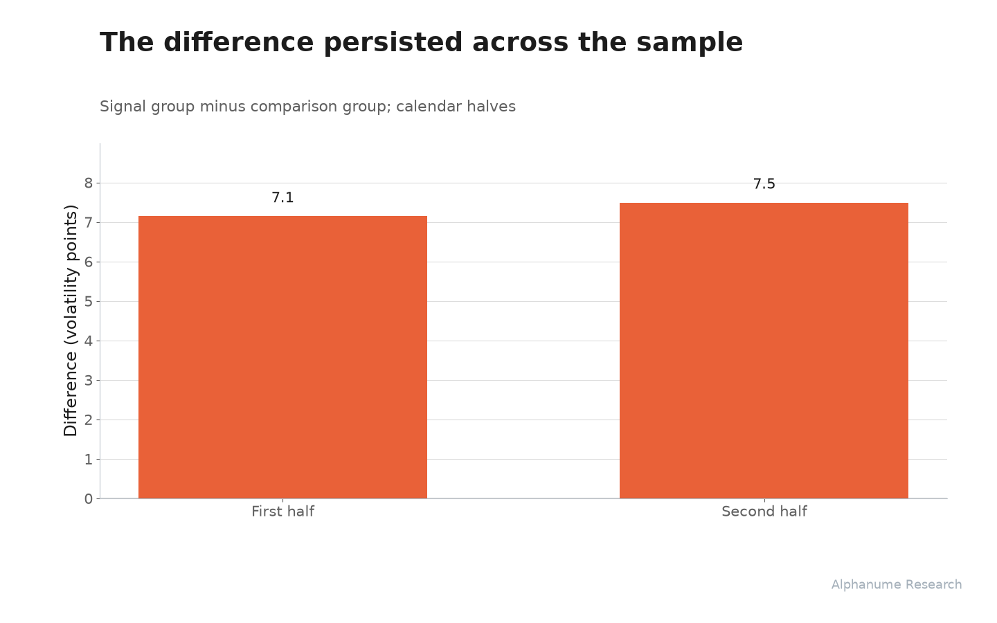 Vol-of-Vol Index: The difference persisted across the sample