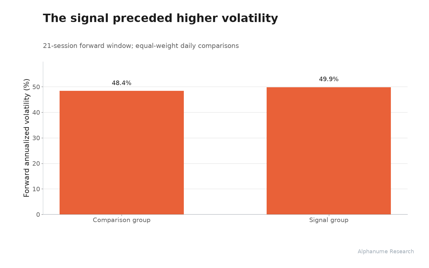Wikipedia Views: The signal preceded higher volatility