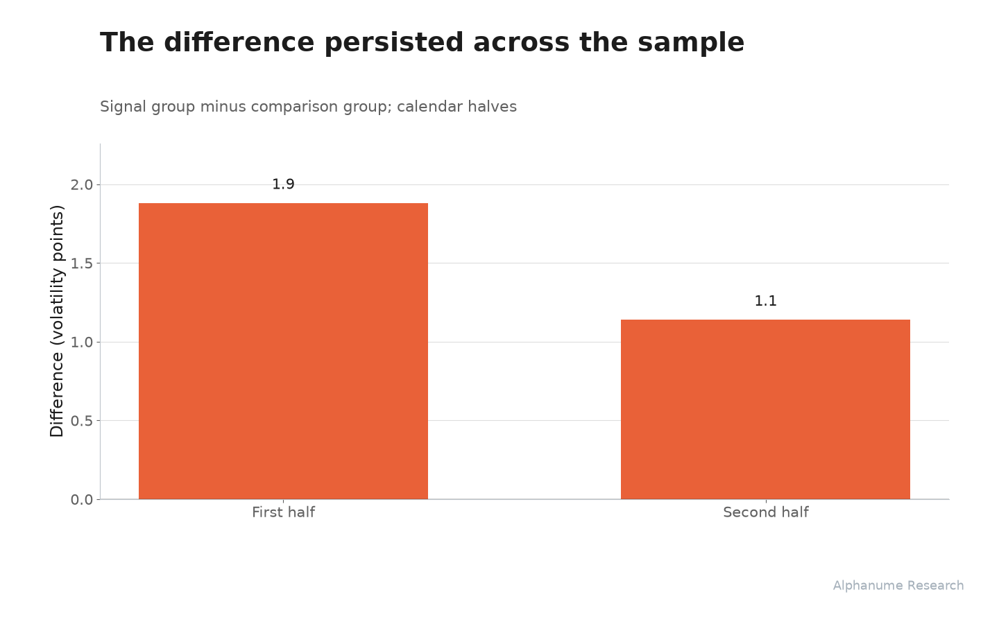 Wikipedia Views: The difference persisted across the sample